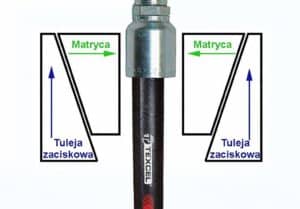 zaciskanieprzewoduhydrauliczneg TaniaHydraulikaSilowa Przekrój zaciskania węża hydraulicznego